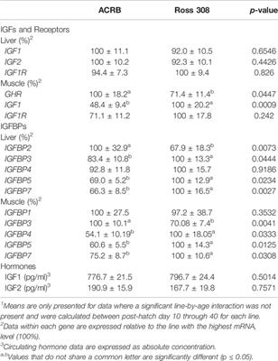 The Effect of Commercial Genetic Selection on Somatotropic Gene Expression in Broilers: A Potential Role for Insulin-Like Growth Factor Binding Proteins in Regulating Broiler Growth and Body Composition